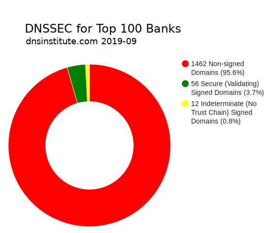 Graph 95.6% Non-signed